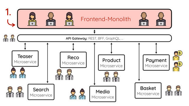 Frontend-Monolith
Reco
Microservice
Teaser
Microservice
Media
Microservice
Product
Microservice
Payment
Microservice
Basket
Microservice
Search
Microservice
API Gateway: REST, BFF, GraphQL, …
1.
