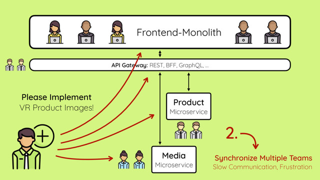 Media
Microservice
Product
Microservice
API Gateway: REST, BFF, GraphQL, …
Please Implement
VR Product Images!
Frontend-Monolith
Synchronize Multiple Teams
Slow Communication, Frustration
2.

