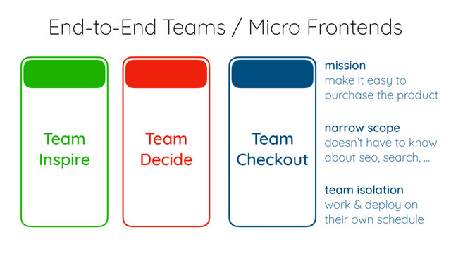 Team
Inspire
Team
Decide
Team
Checkout
mission 
make it easy to
purchase the product
narrow scope 
doesn’t have to know
about seo, search, …
team isolation 
work & deploy on
their own schedule
End-to-End Teams / Micro Frontends
