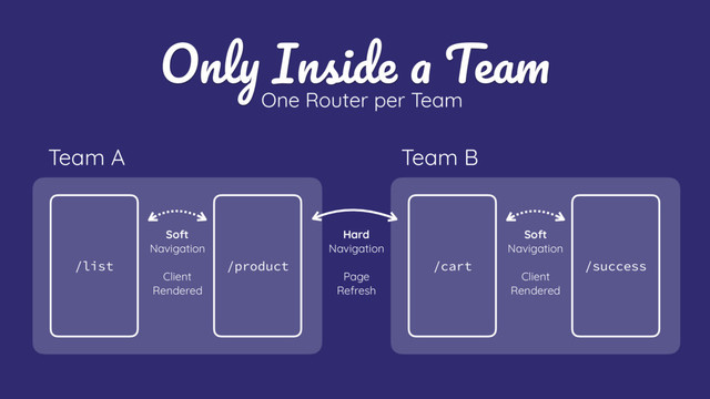 Only Inside a Team
Team A
One Router per Team
Hard
Navigation
 
Page
Refresh
Team B
/product
/list
Soft 
Navigation
Client
Rendered
/success
/cart
Soft 
Navigation
Client
Rendered
