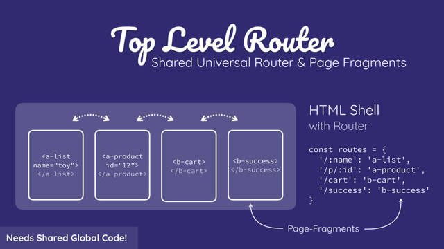 Top Level Router
Shared Universal Router & Page Fragments
HTML Shell
with Router
 

 

 

 

const routes = {
'/:name': 'a-list',
'/p/:id': 'a-product',
'/cart': 'b-cart', 
'/success': 'b-success'
}
Page-Fragments
Needs Shared Global Code!
