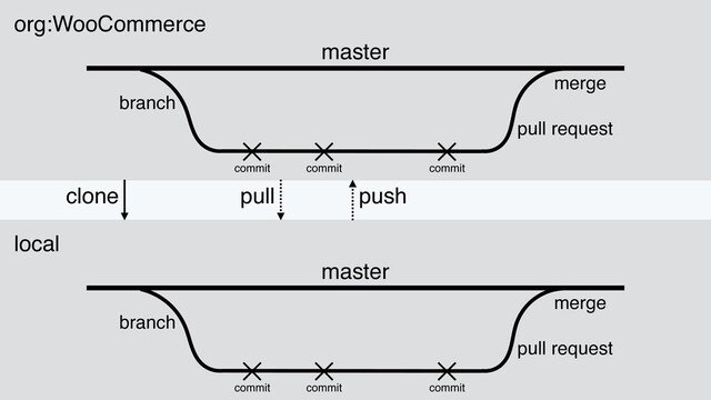 master
branch
commit commit commit
pull request
merge
org:WooCommerce
master
branch
commit commit commit
pull request
merge
local
clone pull push
