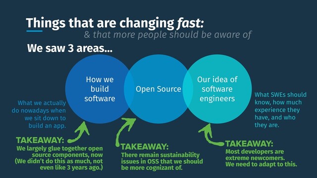 Things that are changing fast:
How we
build
software
Open Source
Our idea of
software
engineers
What we actually
do nowadays when
we sit down to
build an app.
What SWEs should
know, how much
experience they
have, and who
they are.
& that more people should be aware of
We saw 3 areas…
Most developers are
extreme newcomers.
We need to adapt to this.
TAKEAWAY:
There remain sustainability
issues in OSS that we should
be more cognizant of.
TAKEAWAY:
We largely glue together open
source components, now
(We didn’t do this as much, not
even like 3 years ago.)
TAKEAWAY:
