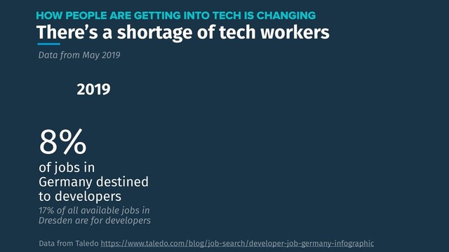 There’s a shortage of tech workers
HOW PEOPLE ARE GETTING INTO TECH IS CHANGING
Data from May 2019
Data from Taledo https://www.taledo.com/blog/job-search/developer-job-germany-infographic
2019
8%
of jobs in
Germany destined
to developers
17% of all available jobs in
Dresden are for developers
