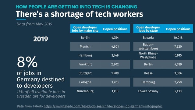 There’s a shortage of tech workers
HOW PEOPLE ARE GETTING INTO TECH IS CHANGING
Data from May 2019
Data from Taledo https://www.taledo.com/blog/job-search/developer-job-germany-infographic
2019
8%
of jobs in
Germany destined
to developers
Open developer
jobs by major city # open positions
Berlin 4,754
Munich 4,601
Hamburg 2,749
Frankfurt 2,202
Stuttgart 1,989
Cologne 1,728
Nuremburg 1,418
Open developer
jobs by state # open positions
Bavaria 10,018
Baden-
Württemberg
7,820
North Rhine-
Westphalia
6,915
Berlin 4,789
Hesse 3,836
Hamburg 2,750
Lower Saxony 2,130
17% of all available jobs in
Dresden are for developers
