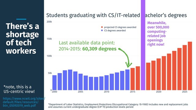 There’s a
shortage
of tech
workers
Students graduating with CS/IT-related bachelor’s degrees
Last available data point:
2014-2015: 60,309 degrees
Meanwhile,
over 500,000
computing-
related job
openings
right now!
*Department of Labor Statistics, Employment Projections (Occupational Category: 15-1100) Includes new and replacement jobs
and assumes current undergraduate degree (CIP 11) production levels persist
https://www.ncwit.org/sites/
default/files/resources/
btn_05092019_web.pdf
*note, this is a
US-centric view!

