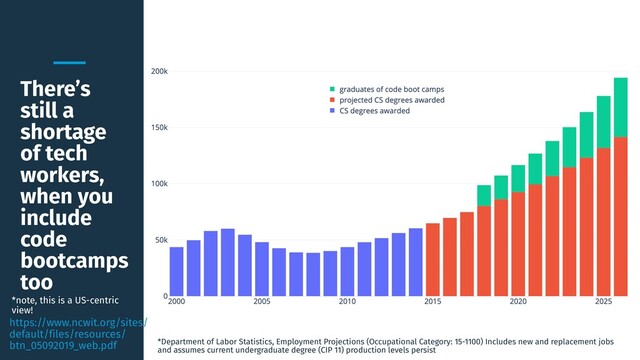 There’s
still a
shortage
of tech
workers,
when you
include
code
bootcamps
too
*Department of Labor Statistics, Employment Projections (Occupational Category: 15-1100) Includes new and replacement jobs
and assumes current undergraduate degree (CIP 11) production levels persist
https://www.ncwit.org/sites/
default/files/resources/
btn_05092019_web.pdf
*note, this is a US-centric
view!
