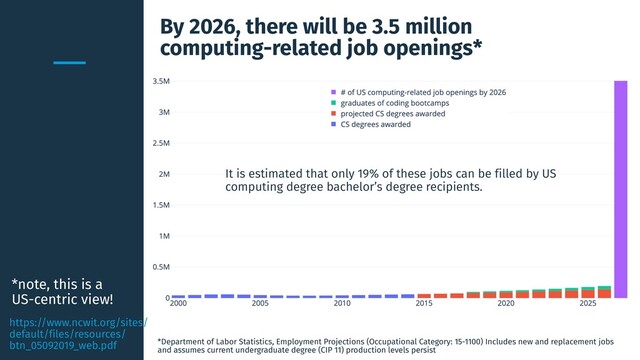 By 2026, there will be 3.5 million
computing-related job openings*
It is estimated that only 19% of these jobs can be filled by US
computing degree bachelor’s degree recipients.
*Department of Labor Statistics, Employment Projections (Occupational Category: 15-1100) Includes new and replacement jobs
and assumes current undergraduate degree (CIP 11) production levels persist
https://www.ncwit.org/sites/
default/files/resources/
btn_05092019_web.pdf
*note, this is a
US-centric view!
