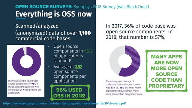 Everything is OSS now
Scanned/analyzed
(anonymized) data of over 1,100
commercial code bases.
OPEN SOURCE SURVEYS: Synopsys 2018 Survey (was Black Duck)
https://www.synopsys.com/content/dam/synopsys/sig-assets/reports/2018-ossra.pdf
- Open source
components in 96%
of applications
scanned!
- Average of 257
open source
components per
application!
96% USED
OSS IN 2018!
In 2017, 36% of code base was
open source components. In
2018, that number is 57%.
MANY APPS
ARE NOW
MORE OPEN
SOURCE
CODE THAN
PROPRIETARY
