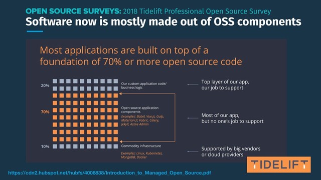 Software now is mostly made out of OSS components
OPEN SOURCE SURVEYS: 2018 Tidelift Professional Open Source Survey
https://cdn2.hubspot.net/hubfs/4008838/Introduction_to_Managed_Open_Source.pdf

