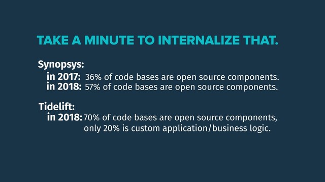 TAKE A MINUTE TO INTERNALIZE THAT.
Synopsys:
in 2017: 36% of code bases are open source components.
in 2018: 57% of code bases are open source components.
Tidelift:
in 2018: 70% of code bases are open source components,
only 20% is custom application/business logic.
