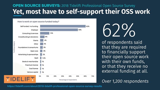 Yet, most have to self-support their OSS work
OPEN SOURCE SURVEYS: 2018 Tidelift Professional Open Source Survey
Over 1,200 respondents
https://tidelift.com/about/2018-tidelift-professional-open-source-survey-results
62%
of respondents said
that they are required
to financially support
their open source work
with their own funds,
or that they receive no
external funding at all.
