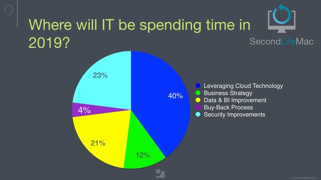 © JAMF Software, LLC
Where will IT be spending time in
2019?
23%
4%
21%
12%
40%
Leveraging Cloud Technology
Business Strategy
Data & BI Improvement
Buy-Back Process
Security Improvements
