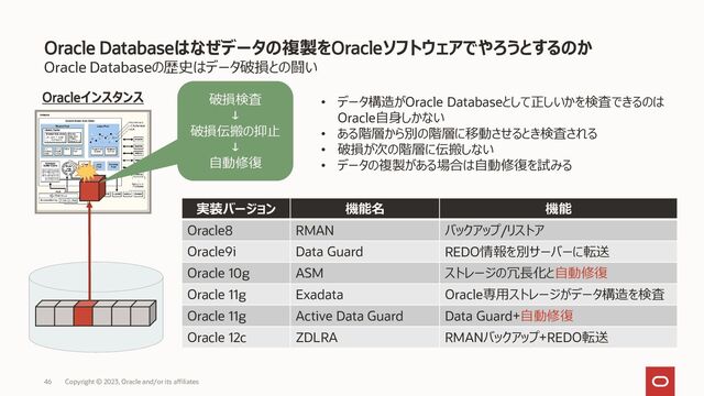 Oracle Databaseの歴史はデータ破損との闘い
Oracle Databaseはなぜデータの複製をOracleソフトウェアでやろうとするのか
Copyright © 2023, Oracle and/or its affiliates
46
Oracleインスタンス 破損検査
↓
破損伝搬の抑止
↓
自動修復
実装バージョン 機能名 機能
Oracle8 RMAN バックアップ/リストア
Oracle9i Data Guard REDO情報を別サーバーに転送
Oracle 10g ASM ストレージの冗長化と自動修復
Oracle 11g Exadata Oracle専用ストレージがデータ構造を検査
Oracle 11g Active Data Guard Data Guard+自動修復
Oracle 12c ZDLRA RMANバックアップ+REDO転送
• データ構造がOracle Databaseとして正しいかを検査できるのは
Oracle自身しかない
• ある階層から別の階層に移動させるとき検査される
• 破損が次の階層に伝搬しない
• データの複製がある場合は自動修復を試みる
