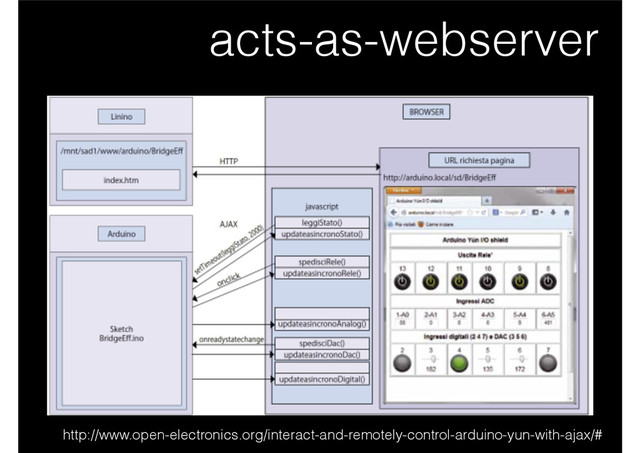 acts-as-webserver
http://www.open-electronics.org/interact-and-remotely-control-arduino-yun-with-ajax/#
