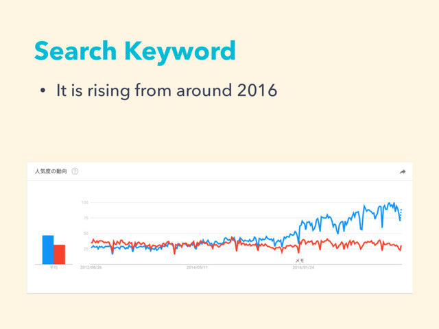 Search Keyword
• It is rising from around 2016
