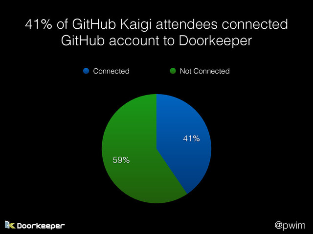 @pwim
41% of GitHub Kaigi attendees connected
GitHub account to Doorkeeper
59%
41%
Connected Not Connected
