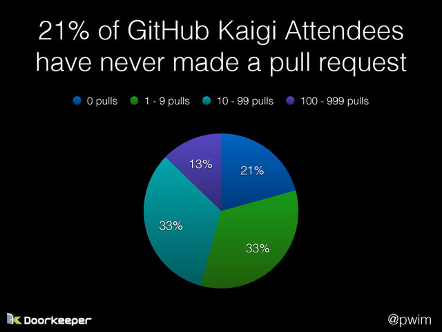@pwim
21% of GitHub Kaigi Attendees
have never made a pull request
13%
33%
33%
21%
0 pulls 1 - 9 pulls 10 - 99 pulls 100 - 999 pulls
