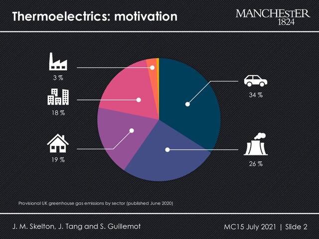 Thermoelectrics: motivation
J. M. Skelton, J. Tang and S. Guillemot MC15 July 2021 | Slide 2
Provisional UK greenhouse gas emissions by sector (published June 2020)
34 %
19 %
18 %
26 %
3 %
