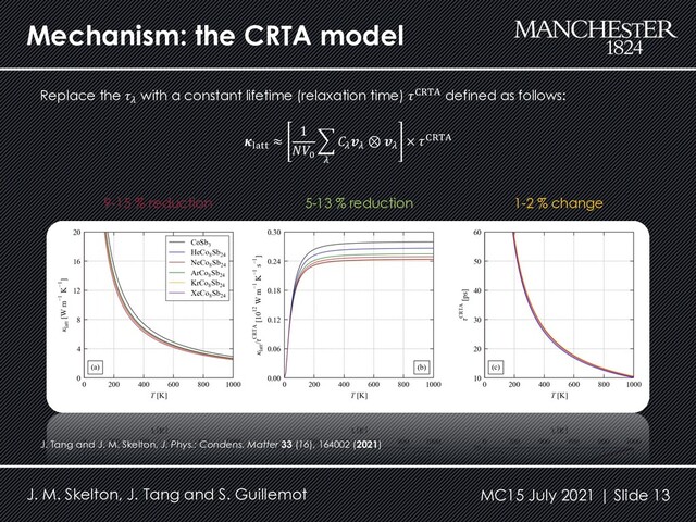 Mechanism: the CRTA model
Replace the 𝜏'
with a constant lifetime (relaxation time) 𝜏-./0 defined as follows:
𝜿"#$$
≈
1
𝑁𝑉,
4
'
𝐶'
𝒗'
⊗ 𝒗'
× 𝜏-./0
J. M. Skelton, J. Tang and S. Guillemot MC15 July 2021 | Slide 13
J. Tang and J. M. Skelton, J. Phys.: Condens. Matter 33 (16), 164002 (2021)
9-15 % reduction 5-13 % reduction 1-2 % change
