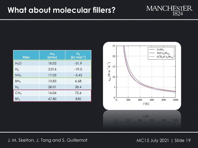 What about molecular fillers?
J. M. Skelton, J. Tang and S. Guillemot MC15 July 2021 | Slide 19
Filler
𝒎𝐌
[amu]
𝑬𝐁
[kJ mol-1]
H2
O 18.02 -31.9
H2
2.016 -19.5
NH3
17.03 -5.43
BH3
13.83 6.68
N2
28.01 38.4
CH4
16.04 72.6
BF3
67.80 830
