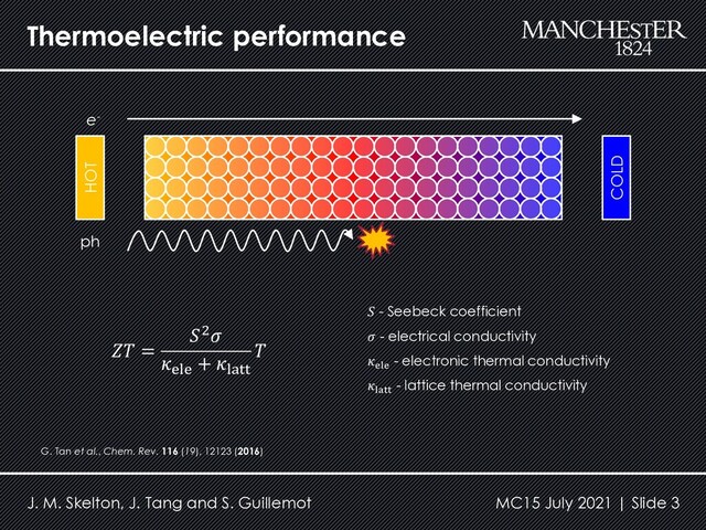 G. Tan et al., Chem. Rev. 116 (19), 12123 (2016)
Thermoelectric performance
J. M. Skelton, J. Tang and S. Guillemot
𝑍𝑇 =
𝑆!𝜎
𝜅"#" + 𝜅#$%%
𝑇
𝑆 - Seebeck coefficient
𝜎 - electrical conductivity
𝜅!"!
- electronic thermal conductivity
𝜅"#$$
- lattice thermal conductivity
MC15 July 2021 | Slide 3
e-
ph
HOT
COLD

