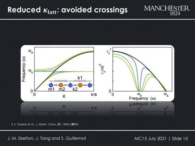 Reduced 𝜿𝐥𝐚𝐭𝐭
: avoided crossings
J. M. Skelton, J. Tang and S. Guillemot MC15 July 2021 | Slide 10
E. S. Toberer et al., J. Mater. Chem. 21, 15843 (2011)
