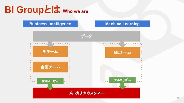 12
BI Groupとは Who we are
Business Intelligence
データ
BIチーム
Machine Learning
企画チーム
MLチーム
メルカリのカスタマー
企画・UI など アルゴリズム
