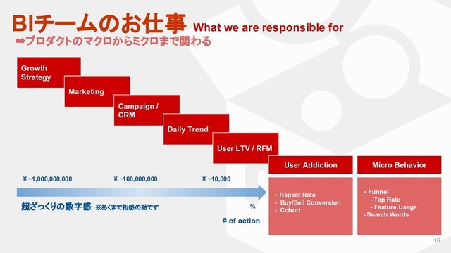 16
BIチームのお仕事 What we are responsible for
➡プロダクトのマクロからミクロまで関わる
Growth
Strategy
¥ ~1,000,000,000
Marketing
Campaign /
CRM
- Repeat Rate
- Buy/Sell Conversion
- Cohort
Daily Trend
User LTV / RFM
User Addiction Micro Behavior
- Funnel
- Tap Rate
- Feature Usage
- Search Words
超ざっくりの数字感 ※あくまで桁感の話です
# of action
¥ ~100,000,000 ¥ ~10,000
%
