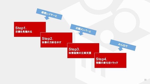22
Step1.
目標を見極める
Step2.
改善の方針を示す
Step3.
改善施策の立案支援
Step4.
指標の変化をトラック
経営レイヤーと
企画メンバーと
みんなで
