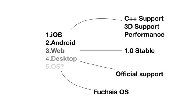 1.iOS
2.Android
3.Web
4.Desktop
5.OS?
C++ Support
3D Support
Performance
1.0 Stable
Oﬃcial support
Fuchsia OS
