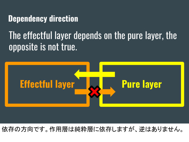 Dependency direction
依存の方向です。作用層は純粋層に依存しますが、逆はありません。
Effectful layer Pure layer
The effectful layer depends on the pure layer, the
opposite is not true.
