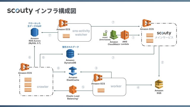 Amazon 
DynamoDB
Amazon ECS
Amazon ECS
Amazon ECS
Amazon ECS
Amazon 
SQS
Elastic Load
Balancing*
AWS
Lambda
Amazon
CloudWatch
Amazon 
RDS Aurora 
(MySQL 5.7)
Amazon  
ElastiCache
sns-activity 
watcher
worker
ϝΠϯαʔϏε
Ϋϩʔϧͨ͠ 
ੜσʔλͷdiff
੔ܗ͞Εͨσʔλ
event  
(time-based)
ᶃ
ᶄ
ᶆ
ᶇ
ᶅ
ᶈ
ᶈ
ᶈ
ᶉ
ᶉ
ᶉ
インフラ構成図
crawler
