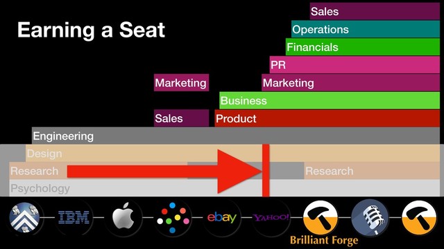 Brilliant Forge
Product
Business
Design
Marketing
Operations
Engineering
Financials
Sales
PR
Research
Psychology
Research
Sales
Marketing
Brilliant Forge
Earning a Seat
