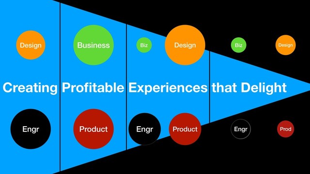 Brilliant Forge
Creating Proﬁtable Experiences that Delight
Business
Design
Engr Product
Design Design
Product
Biz
Engr Prod
Biz
Engr
