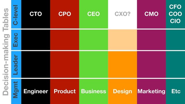 Brilliant Forge
C-level
Exec
Leader
Mgmt
Decision-making Tables
Engineer Product Business Design Marketing Etc
CTO CPO CEO Design CMO
CFO
COO
CIO
CXO?
