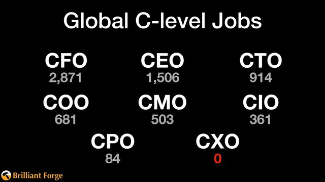 Brilliant Forge
Global C-level Jobs
CFO
2,871
CEO
1,506
CTO
914
COO
681
CMO
503
CIO
361
CPO
84
CXO
0
