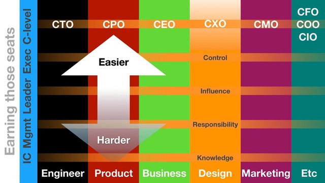 Brilliant Forge
C-level
Exec
Leader
Mgmt
Earning those seats
IC
Engineer Product Business Design Marketing Etc
CTO CPO CEO CMO
CFO
COO
CIO
CXO
Easier
Harder
Knowledge
Responsibility
Inﬂuence
Control
