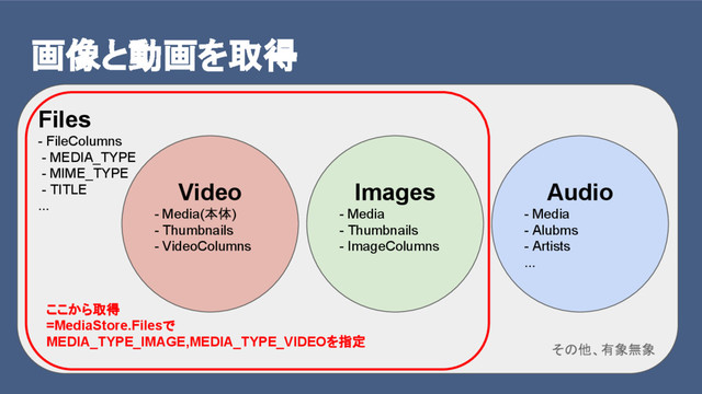 画像と動画を取得
Files
- FileColumns
- MEDIA_TYPE
- MIME_TYPE
- TITLE
...
その他、有象無象
Audio
- Media
- Alubms
- Artists
...
Images
- Media
- Thumbnails
- ImageColumns
Video
- Media(本体)
- Thumbnails
- VideoColumns
ここから取得
=MediaStore.Filesで
MEDIA_TYPE_IMAGE,MEDIA_TYPE_VIDEOを指定
