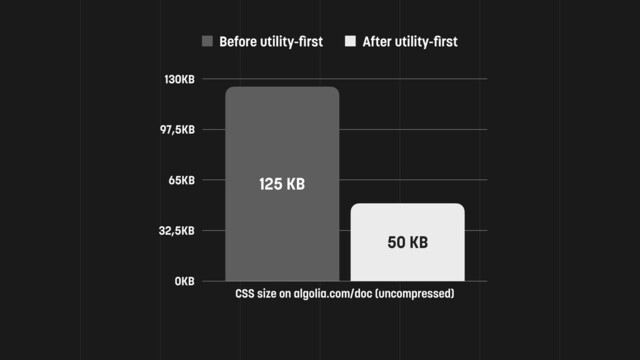 0KB
32,5KB
65KB
97,5KB
130KB
CSS size on algolia.com/doc (uncompressed)
50 KB
125 KB
Before utility-ﬁrst After utility-ﬁrst

