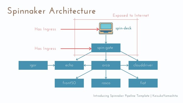 Spinnaker Architecture
spin-gate
orca clouddriver
echo
igor
front50 rosco fiat
spin-deck
Exposed to Internet
Has Ingress
Has Ingress
Introducing Spinnaker Pipeline Template | KeisukeYamashita
