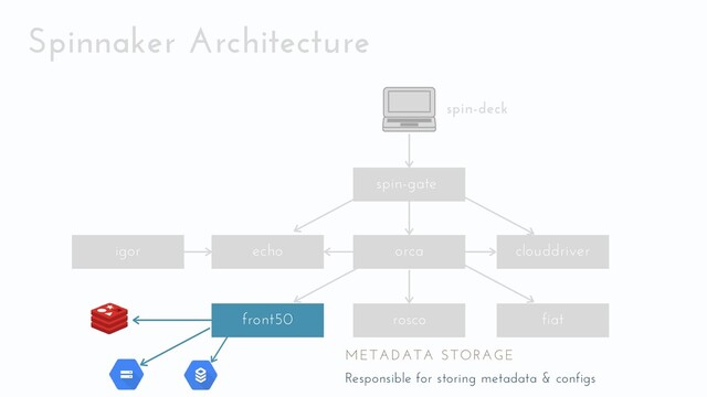echo
front50 rosco fiat
spin-gate
orca
igor
Spinnaker Architecture
clouddriver
spin-deck
Responsible for storing metadata & configs
METADATA STORAGE
