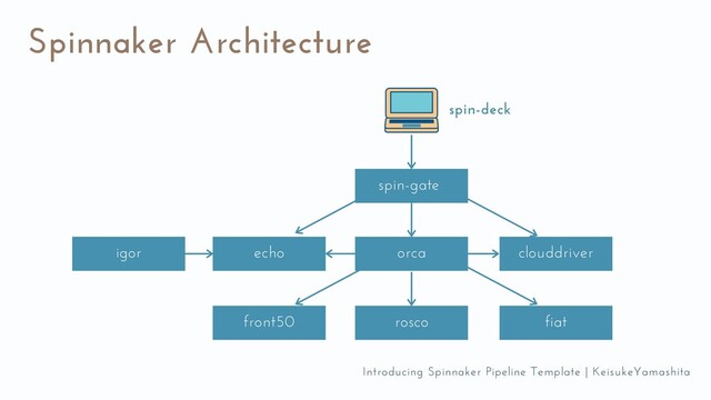 Spinnaker Architecture
spin-gate
orca clouddriver
echo
igor
front50 rosco fiat
spin-deck
Introducing Spinnaker Pipeline Template | KeisukeYamashita
