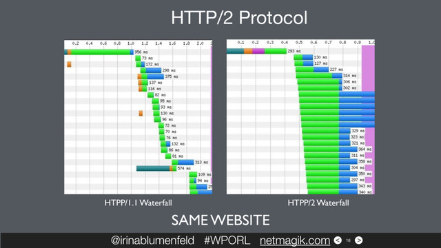 >
<
@irinablumenfeld #WPORL netmagik.com 16
HTTP/2 Protocol
HTPP/1.1 Waterfall HTPP/2 Waterfall
SAME WEBSITE
