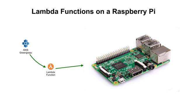 Lambda Functions on a Raspberry Pi
AWS
Greengrass
Lambda
Function
