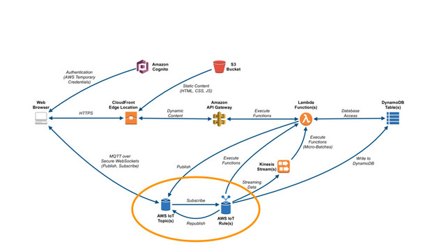 Web
Browser
CloudFront
Edge Location
S3
Bucket
Amazon
API Gateway
Lambda
Function(s)
DynamoDB
Table(s)
AWS IoT
Topic(s)
AWS IoT
Rule(s)
Kinesis
Stream(s)
HTTPS
Dynamic
Content
Database
Access
MQTT over
Secure WebSockets
(Publish, Subscribe)
Subscribe
Republish
Execute
Functions
Streaming
Data
Write to
DynamoDB
Execute
Functions
Execute
Functions
(Micro-Batches)
Amazon
Cognito
Authentication
(AWS Temporary
Credentials)
Static Content
(HTML, CSS, JS)
Publish
