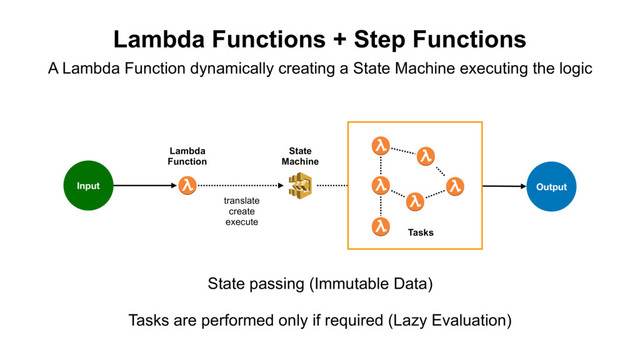 Lambda Functions + Step Functions
Lambda
Function
Input
State
Machine
Output
translate
create
execute
Tasks
State passing (Immutable Data)
Tasks are performed only if required (Lazy Evaluation)
A Lambda Function dynamically creating a State Machine executing the logic
