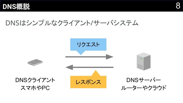 8
DNS概説
DNSはシンプルなクライアント/サーバシステム 
DNSクライアント
スマホやPC
DNSサーバー
ルーターやクラウド
リクエスト
レスポンス
