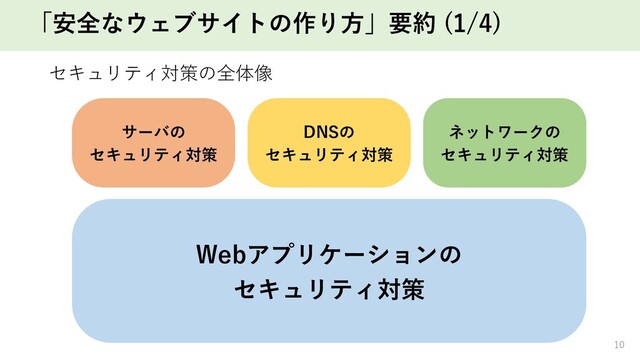 「安全なウェブサイトの作り⽅」要約 (1/4)
セキュリティ対策の全体像
10
サーバの
セキュリティ対策
DNSの
セキュリティ対策
ネットワークの
セキュリティ対策
Webアプリケーションの
セキュリティ対策
