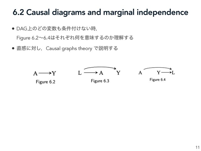 6.2 Causal diagrams and marginal independence
11
• DAG্ͷͲͷม਺΋৚݅෇͚ͳ͍࣌ɼ
Figure 6.2ʙ6.4͸ͦΕͧΕԿΛҙຯ͢Δͷ͔ཧղ͢Δ
• ௚ײʹର͠ɼCausal graphs theory Ͱઆ໌͢Δ
